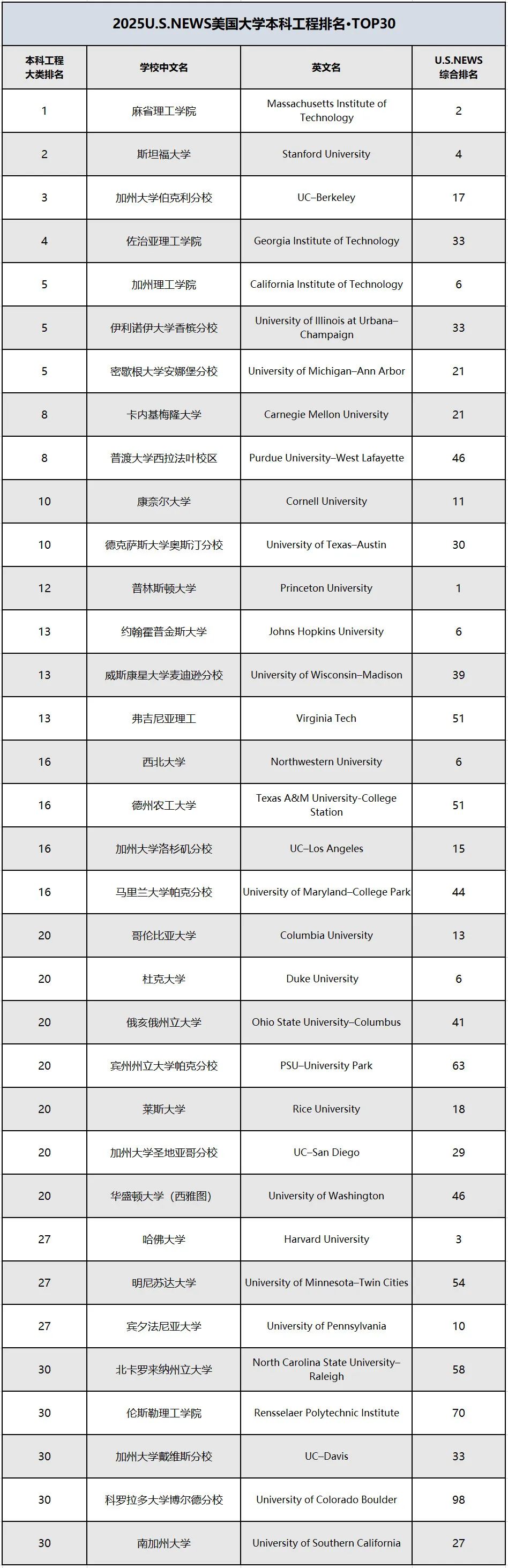 U.S.News本科最佳工程排名及12个细分专业（计算机工程、机械、电气...）汇总！