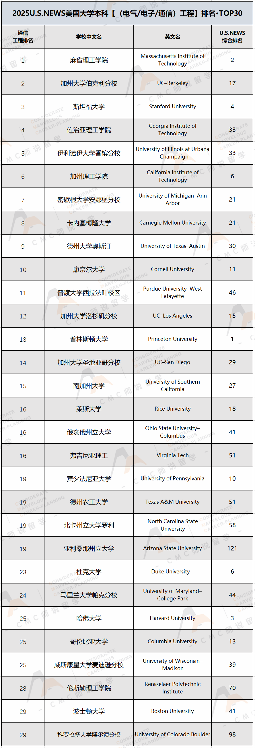 U.S.News本科最佳工程排名及12个细分专业（计算机工程、机械、电气...）汇总！