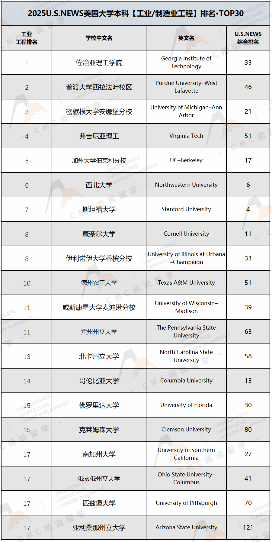 U.S.News本科最佳工程排名及12个细分专业（计算机工程、机械、电气...）汇总！