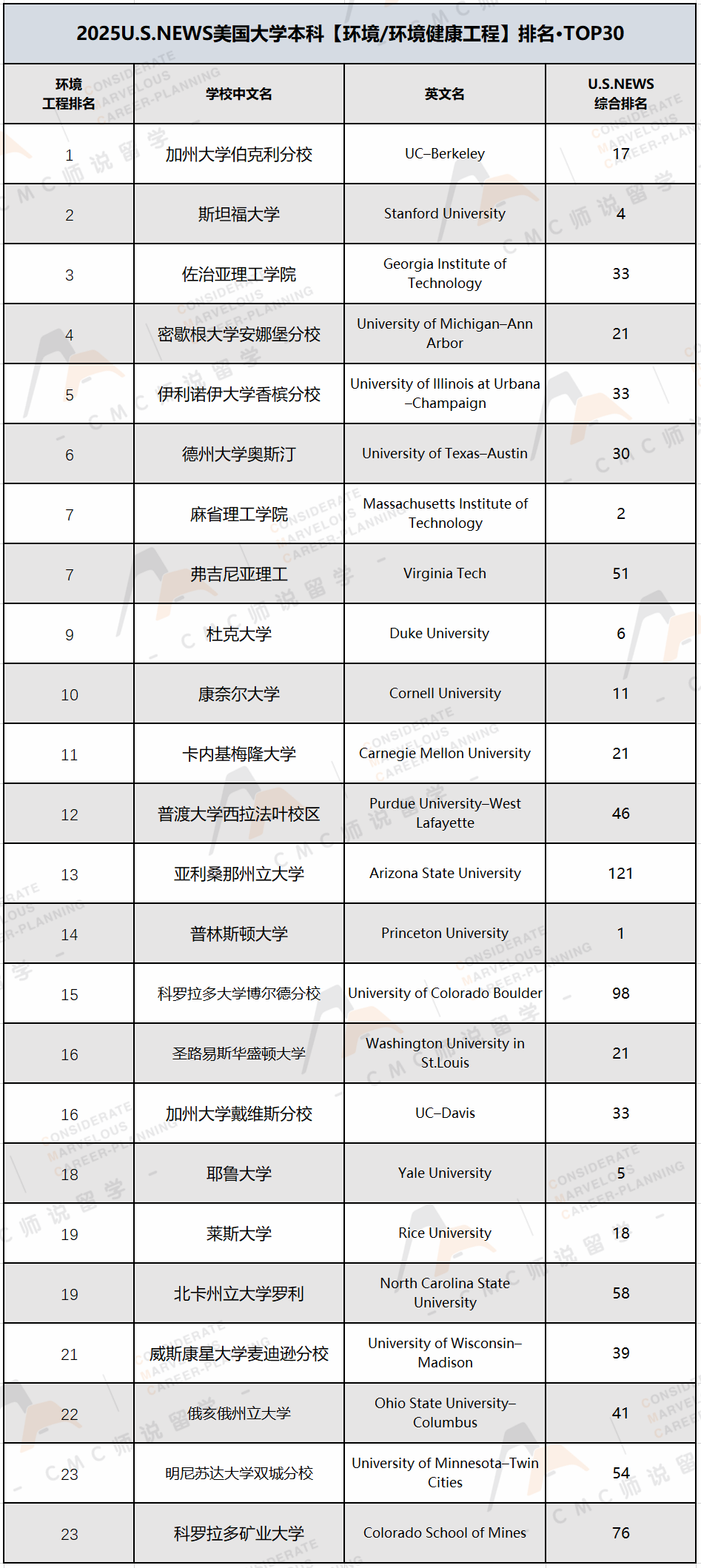 U.S.News本科最佳工程排名及12个细分专业（计算机工程、机械、电气...）汇总！