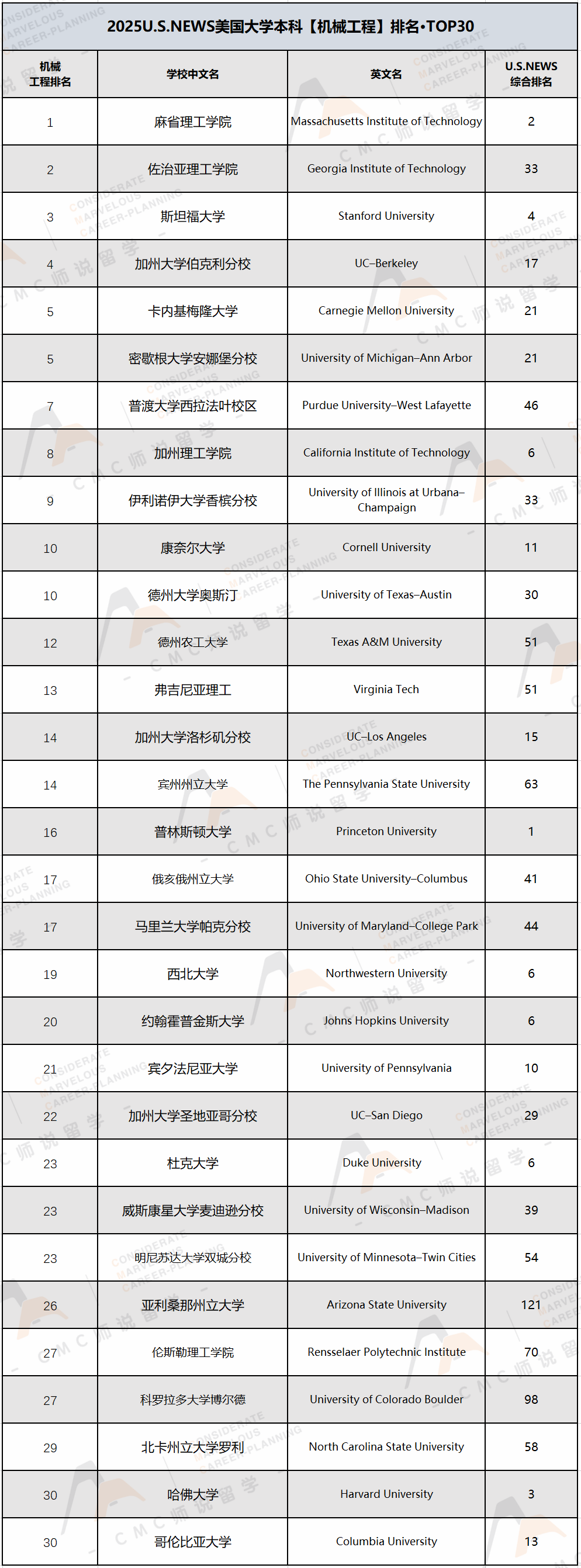 U.S.News本科最佳工程排名及12个细分专业（计算机工程、机械、电气...）汇总！