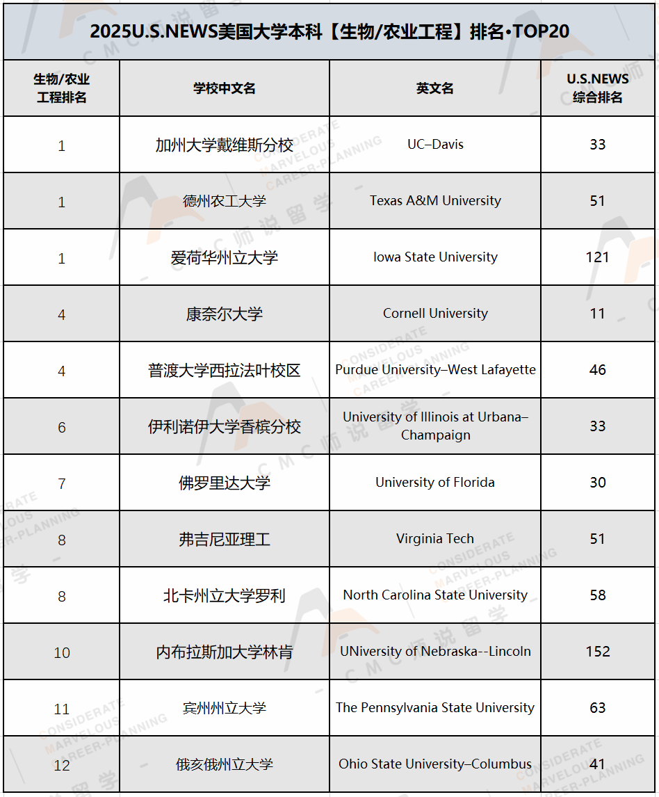 U.S.News本科最佳工程排名及12个细分专业（计算机工程、机械、电气...）汇总！