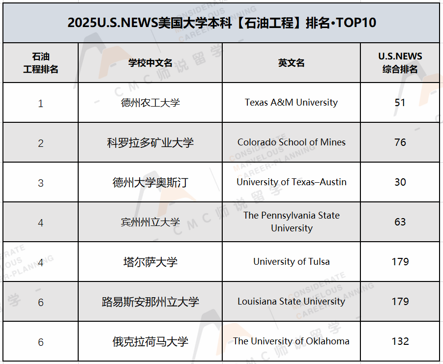 U.S.News本科最佳工程排名及12个细分专业（计算机工程、机械、电气...）汇总！