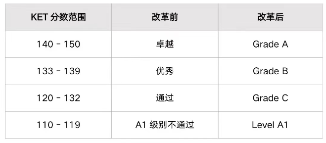 KET考试怎么查成绩？KET优秀和卓越是多少分？