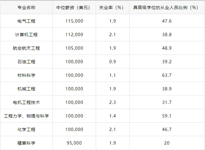 美国2024最有价值学位出炉，9大专业年薪超六位数！