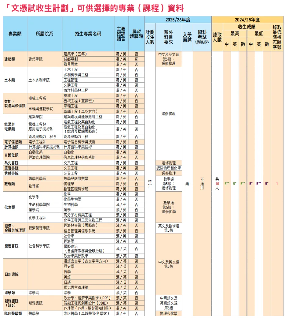 港宝家庭收藏好！2025内地高校招收DSE考生分数线正式出炉！