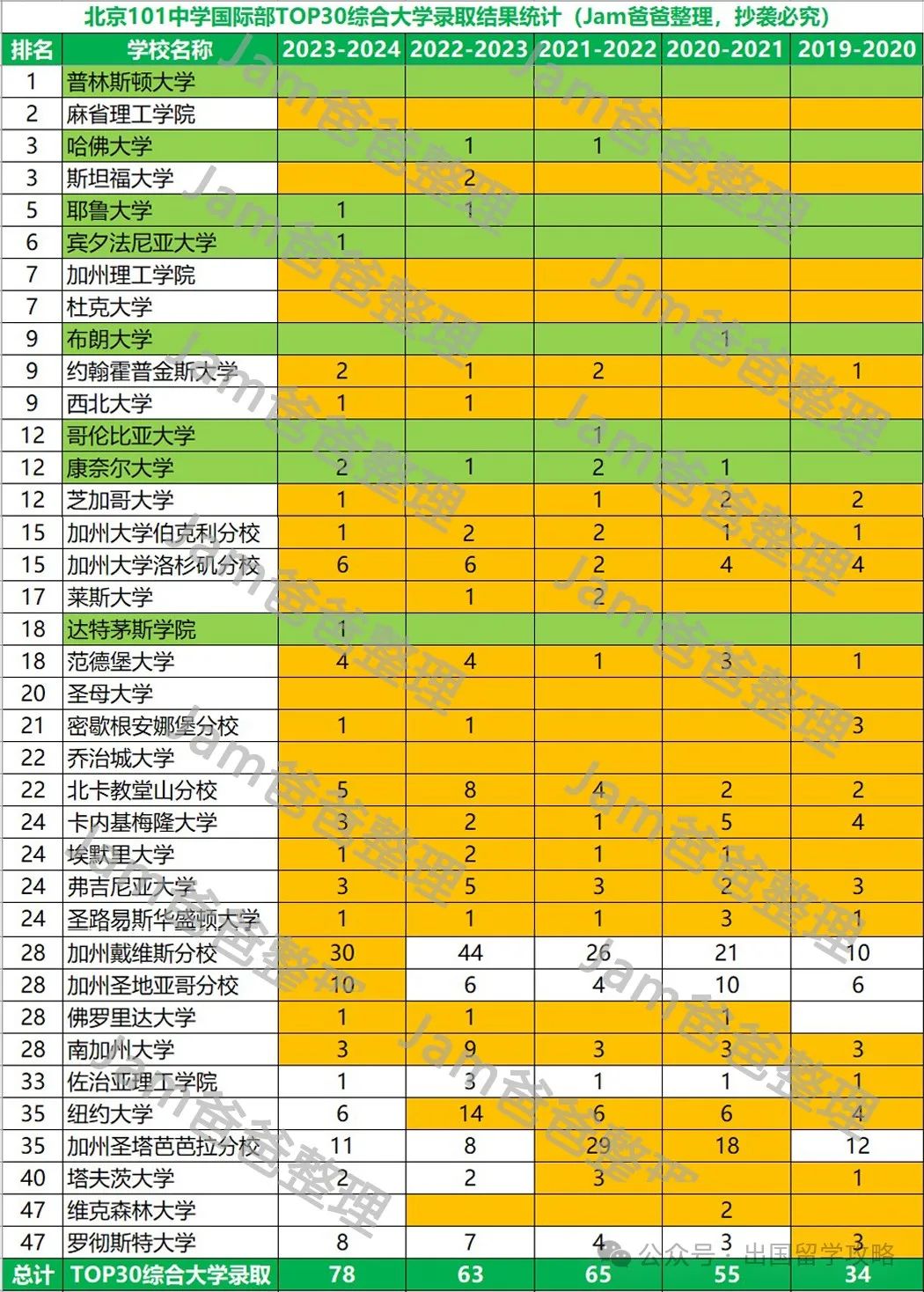 北京101中学国际部2024届录取结果分析，美本录取难在哪？