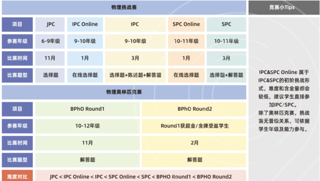 2025年BPhO报名改革，中国区仅剩3500考位，报考难度直线上升