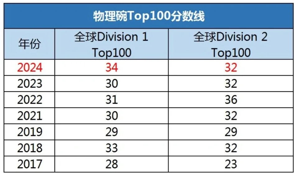 2025年BPhO报名改革，中国区仅剩3500考位，报考难度直线上升