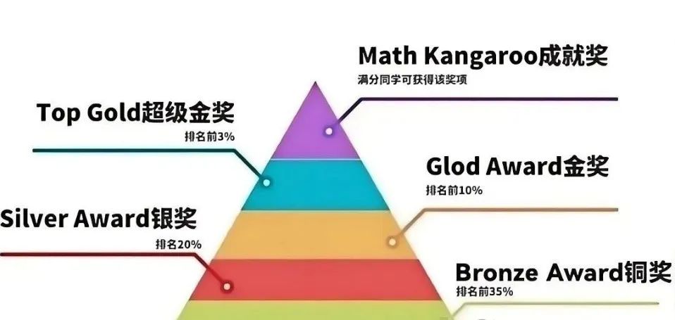 AMC8太难，袋鼠数学刚好！你不“鸡娃”，别人也不会停下来“鸡娃”啊！