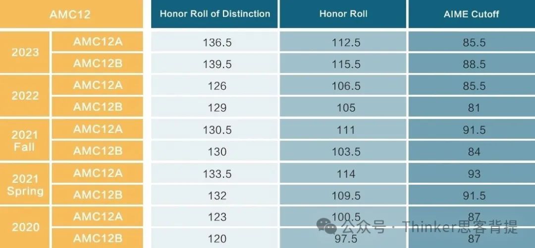 2024年AMC10分数线什么时候公布？AMC10/12分数线预测，AIME竞赛冲刺班报名中