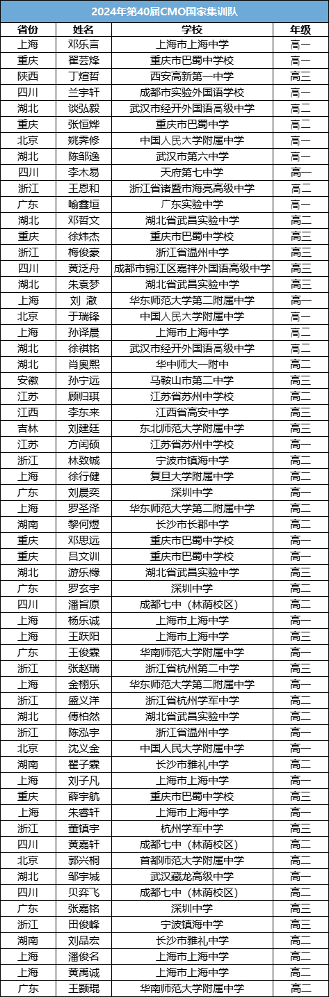 2024第40届数学竞赛决赛金银铜牌完整名单出炉