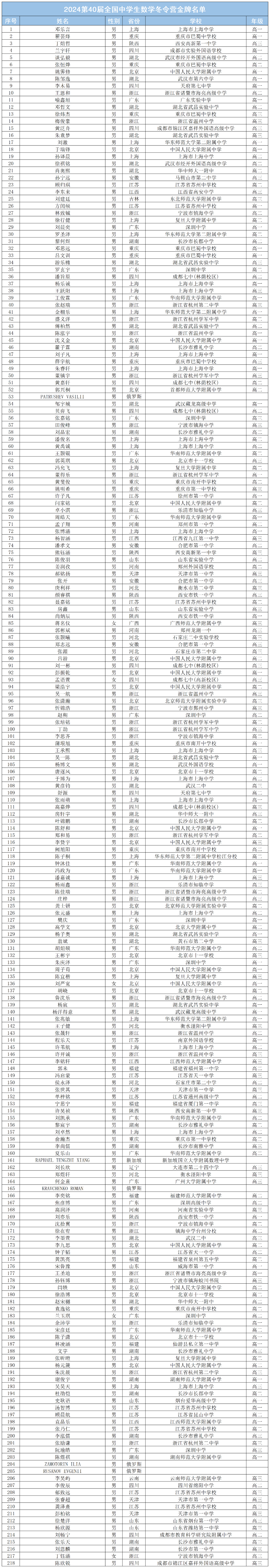 2024第40届数学竞赛决赛金银铜牌完整名单出炉