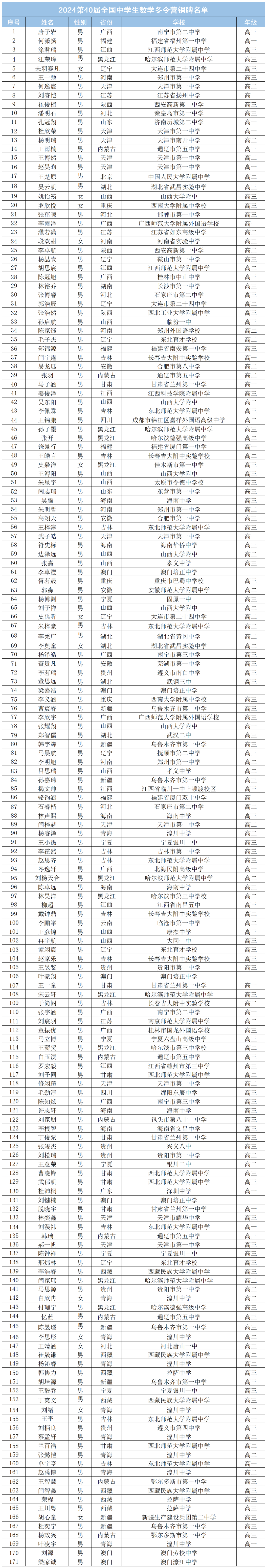 2024第40届数学竞赛决赛金银铜牌完整名单出炉
