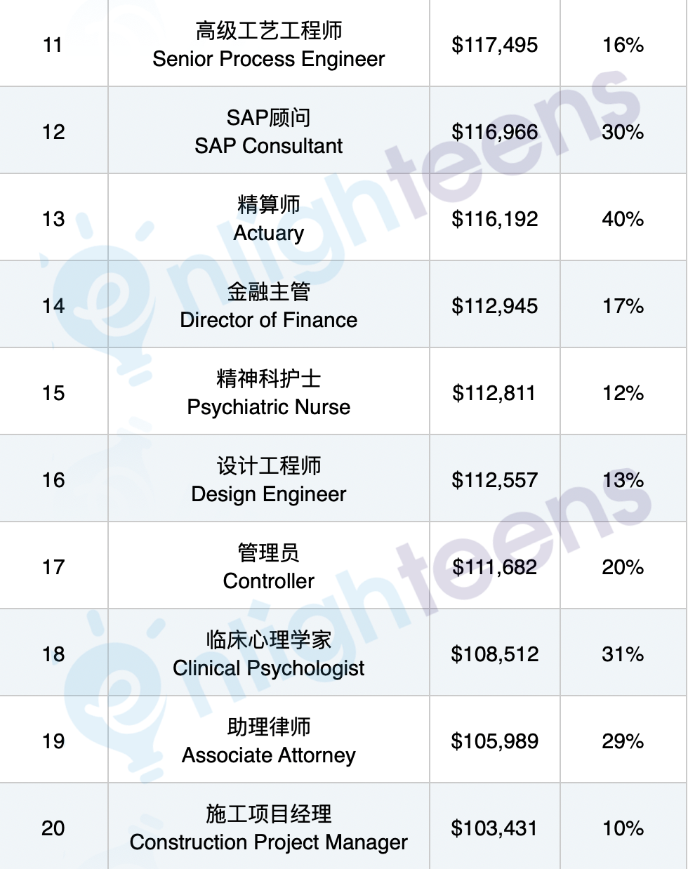 2024年美国最有前途的职业排名