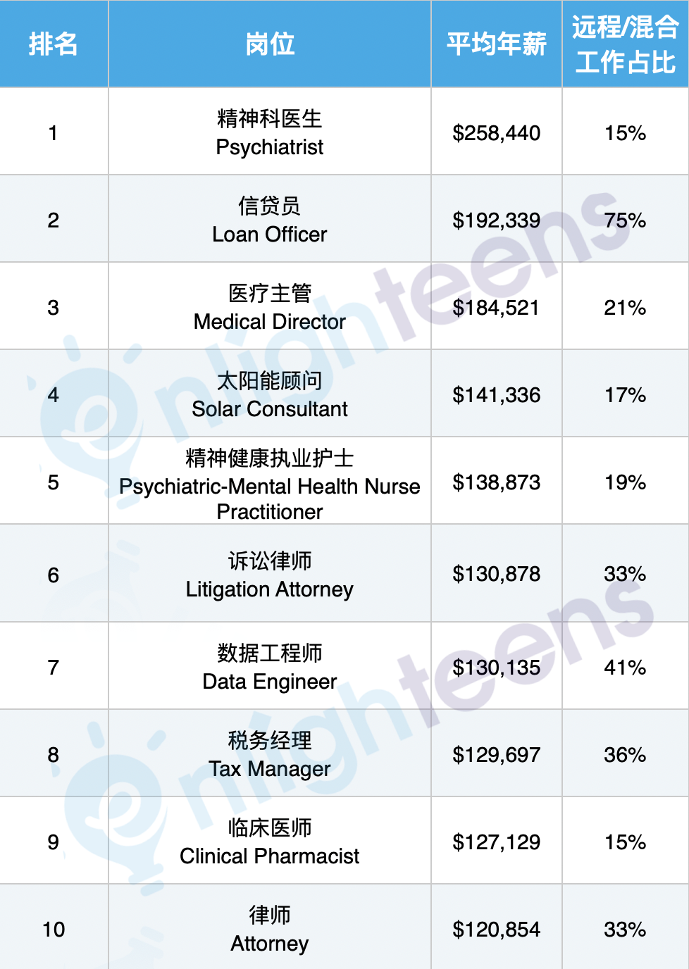 2024年美国最有前途的职业排名