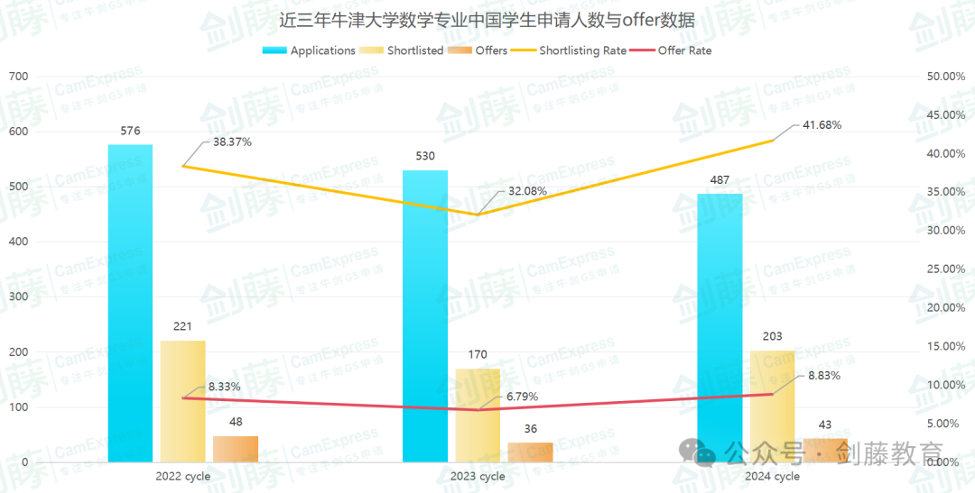 牛津大学数学专业面试邀请到！快来看看牛津老师学长分享他们的面试经历与申请心得