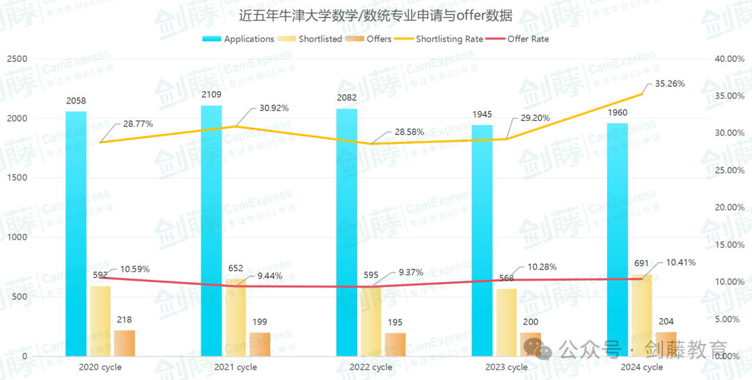 牛津大学数学专业面试邀请到！快来看看牛津老师学长分享他们的面试经历与申请心得