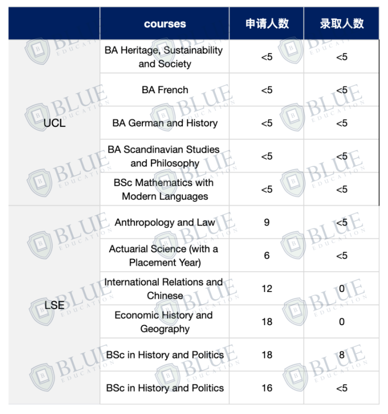 冷门但高录取率，这些G5小众专业值得一试吗？