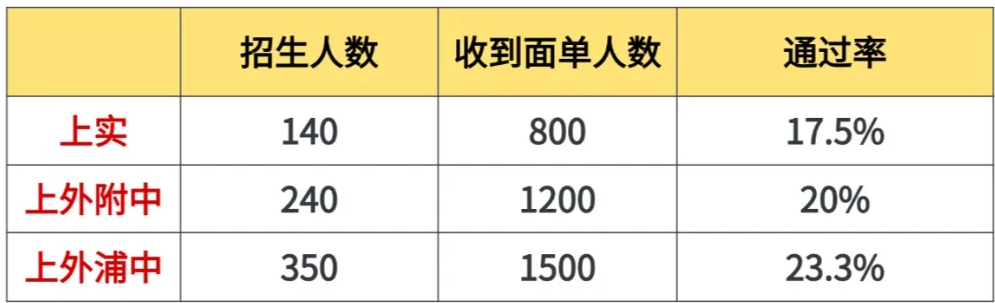 【三公学校】升学情况：中考直升率/高考出口大PK！上海三公学校如何备考？三公培训课程