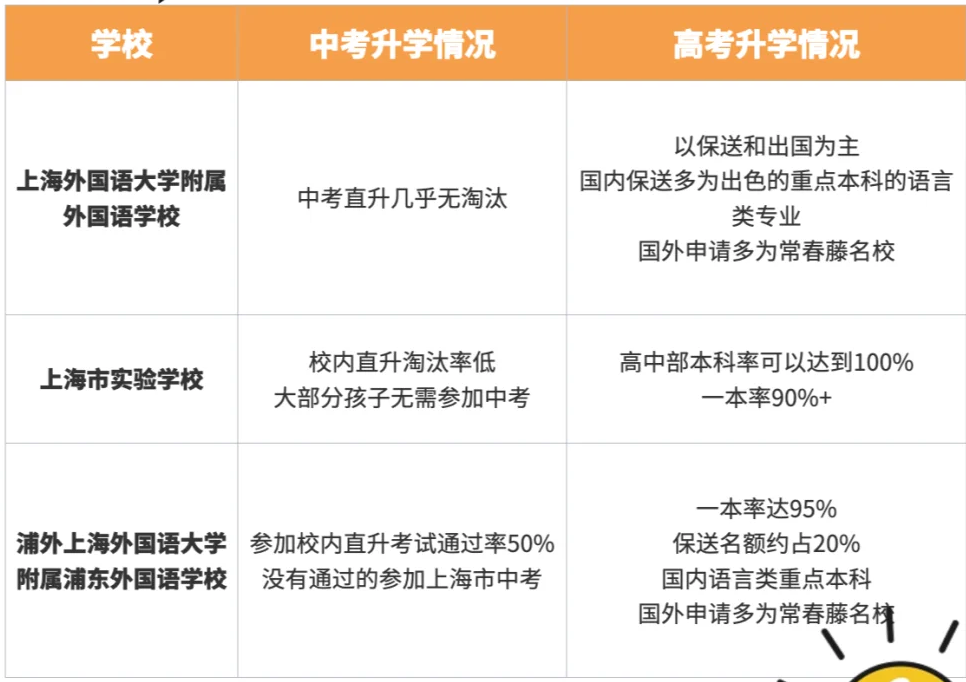 中考直升率/高考出口大PK！上海三公学校如何备考？