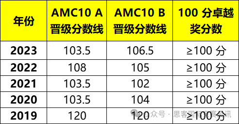 从12月份开始备考2025年AMC10早吗？备赛方法及策略有哪些？