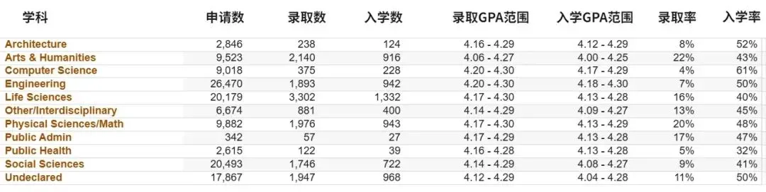 【留学大事盘点】MIT和宾大调整学费免除门槛；加州大学公开「九大分校」不同学科录取率