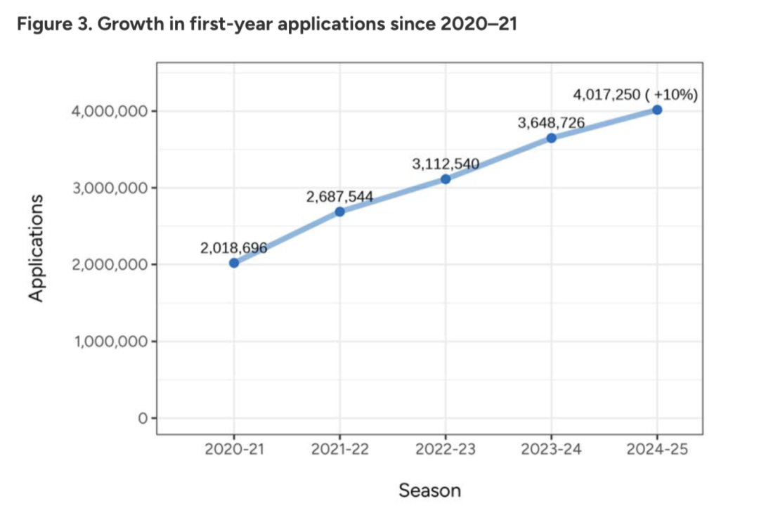 CA揭秘美本2025fall早申战况：中国学生暴增9%！过半学生提交标化成绩！