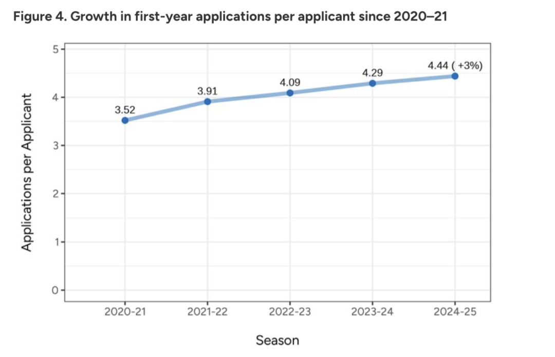 CA揭秘美本2025fall早申战况：中国学生暴增9%！过半学生提交标化成绩！