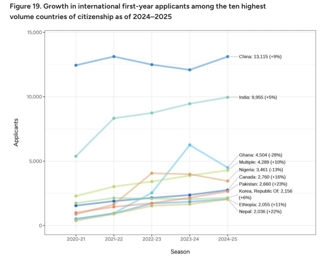 CA揭秘美本2025fall早申战况：中国学生暴增9%！过半学生提交标化成绩！