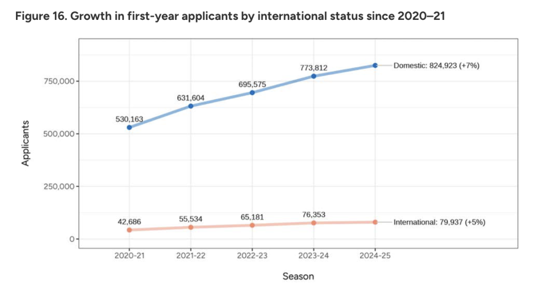 CA揭秘美本2025fall早申战况：中国学生暴增9%！过半学生提交标化成绩！