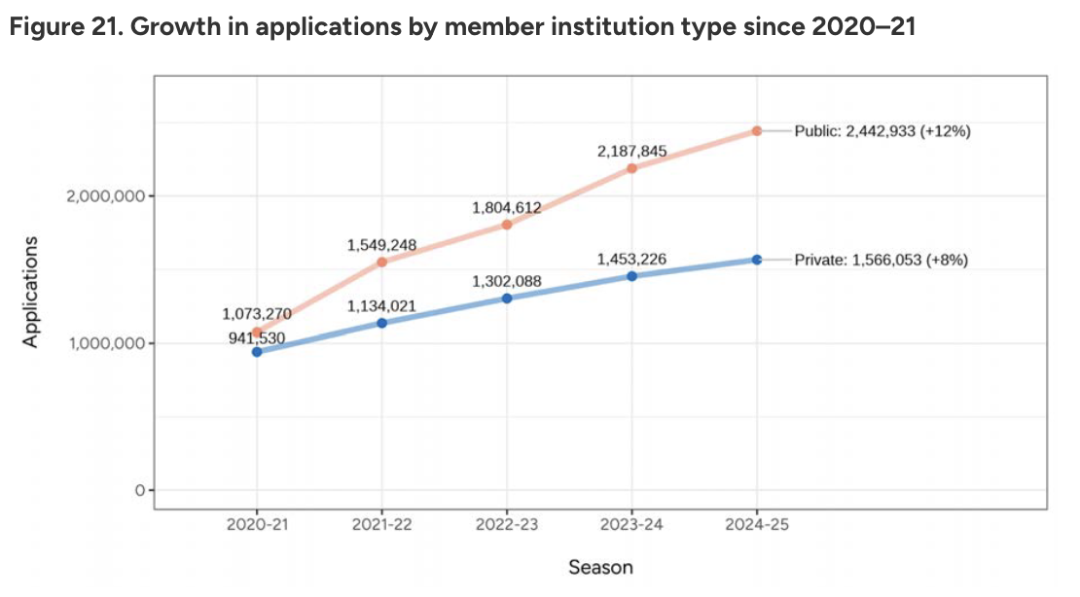 CA揭秘美本2025fall早申战况：中国学生暴增9%！过半学生提交标化成绩！