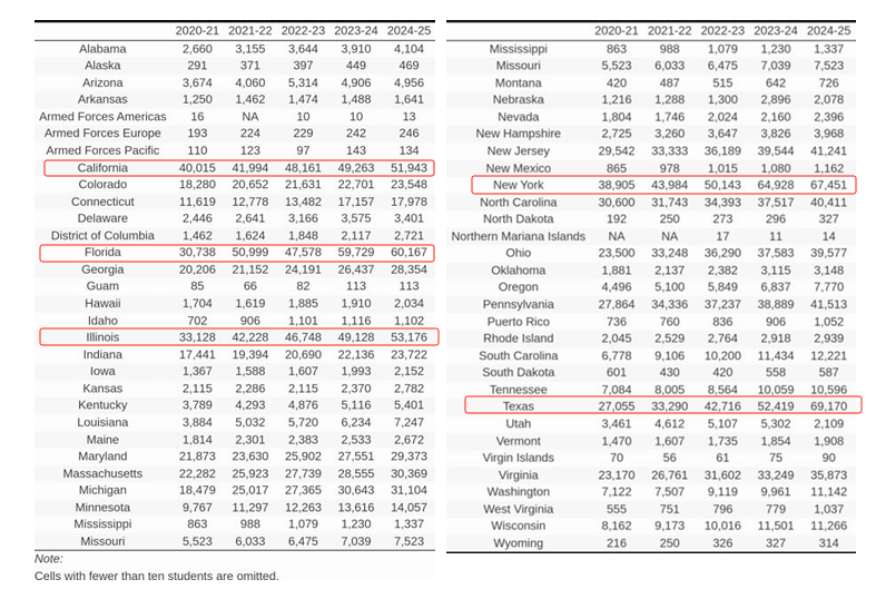 CA揭秘美本2025fall早申战况：中国学生暴增9%！过半学生提交标化成绩！