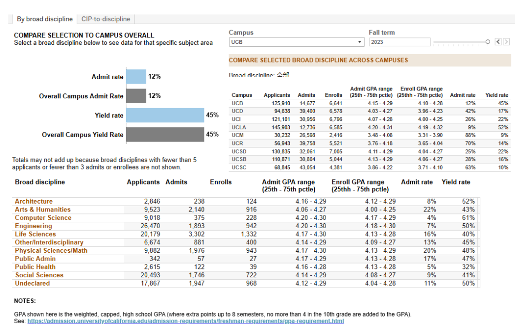 首次！UC官宣各专业录取率，哪些专业更容易“捡漏”？