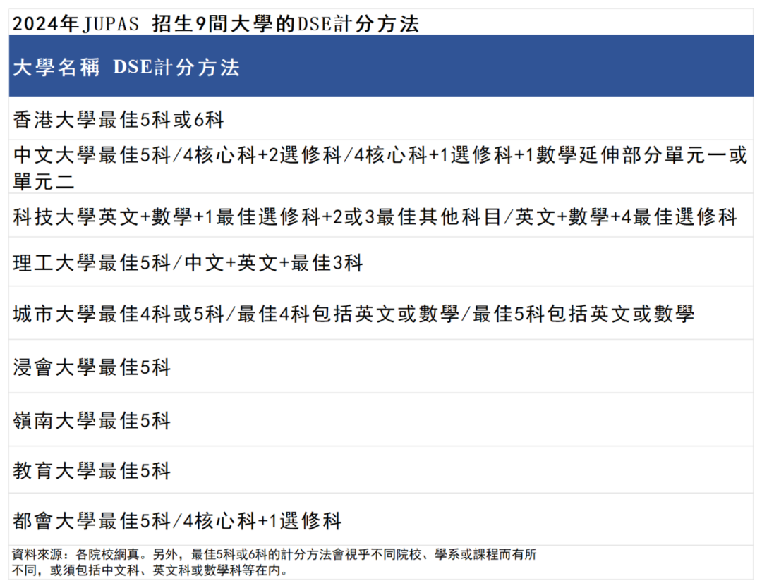 DSE多少分能上港八大？这些港校的最低收生标准你都了解了吗？(内附2024年港八大联招分数线)