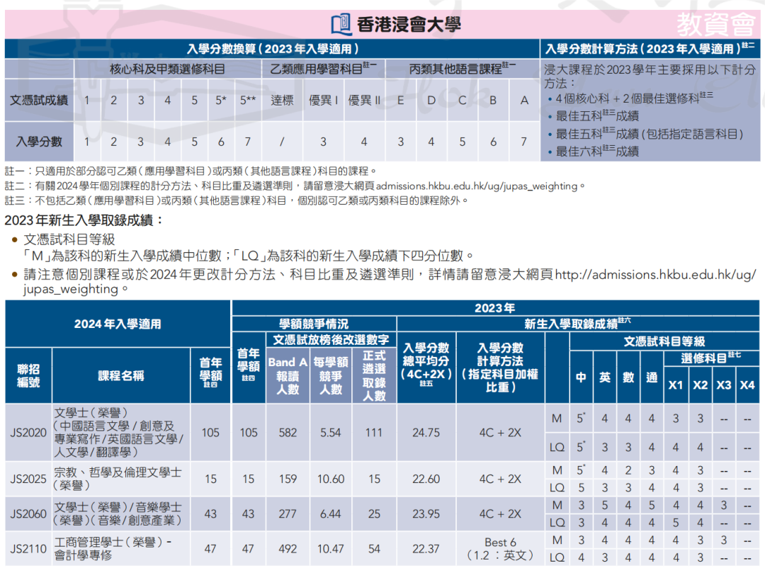 DSE多少分能上港八大？这些港校的最低收生标准你都了解了吗？(内附2024年港八大联招分数线)