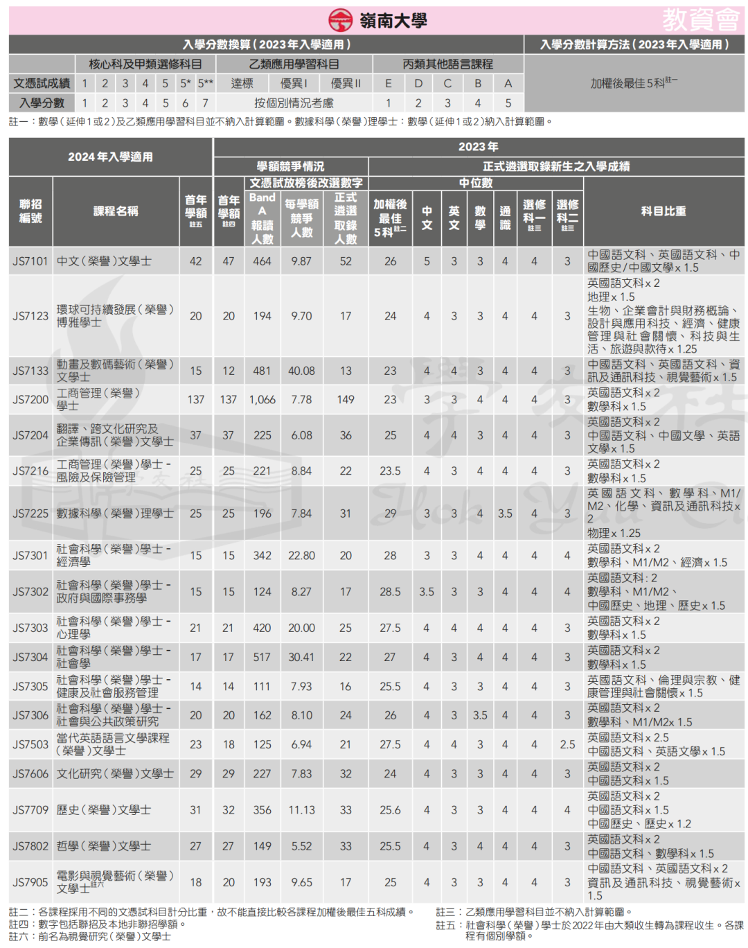 DSE多少分能上港八大？这些港校的最低收生标准你都了解了吗？(内附2024年港八大联招分数线)