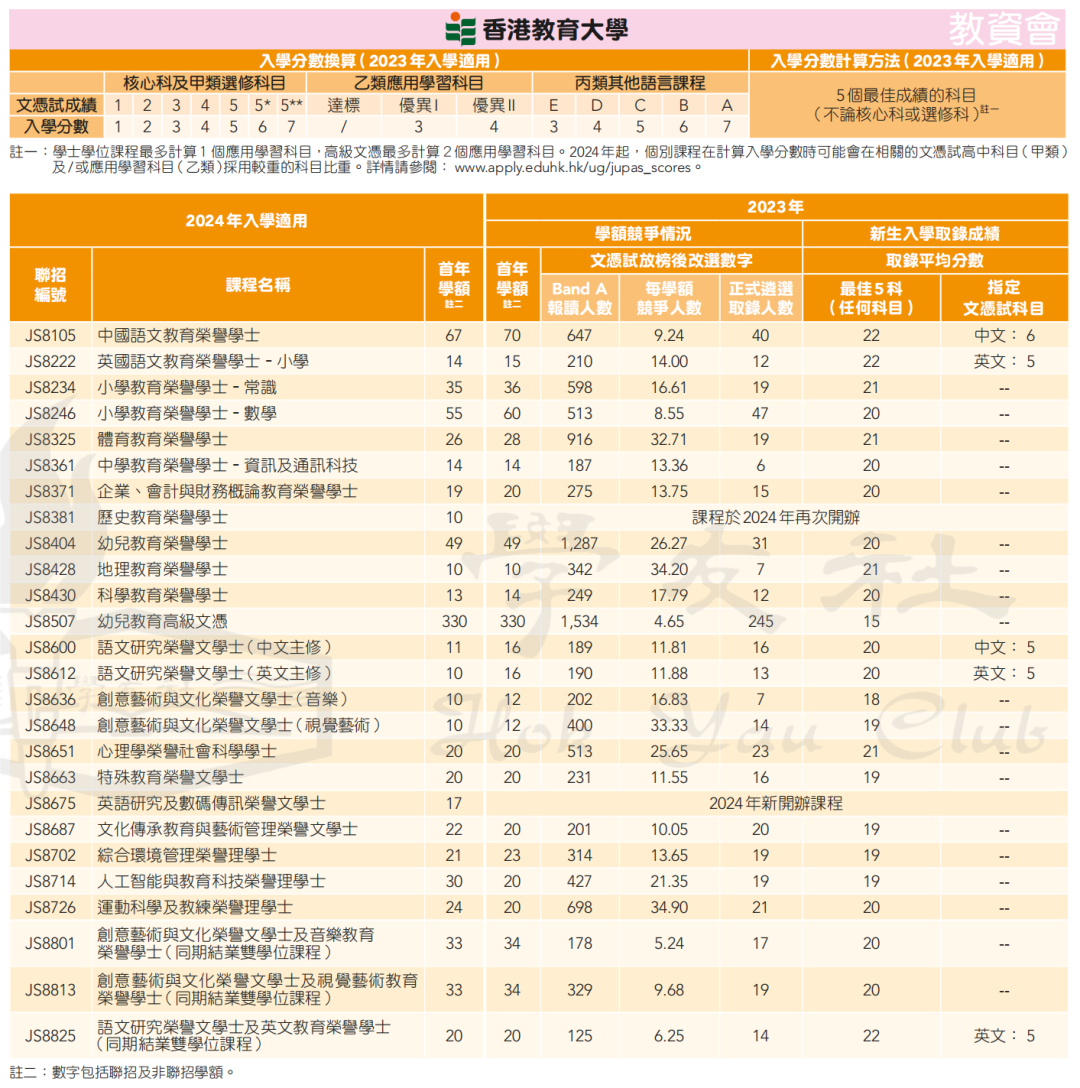 DSE多少分能上港八大？这些港校的最低收生标准你都了解了吗？(内附2024年港八大联招分数线)