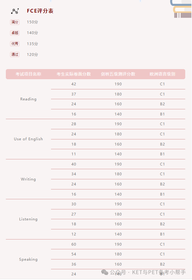 2024年最新版FCE评分标准！