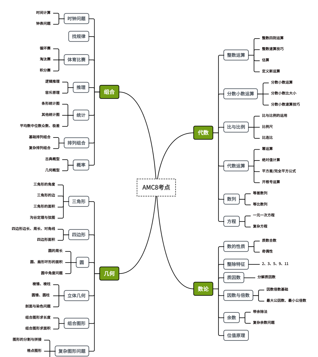 上海三公申请必备AMC8数学竞赛：知识点板块及备考攻略全解~