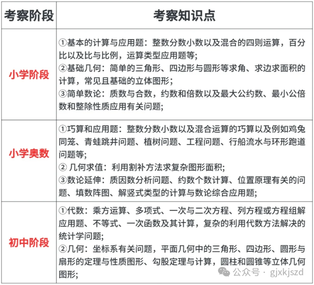 AMC8 数学竞赛对体制内学生有用吗？AMC相当于国内什么水平？