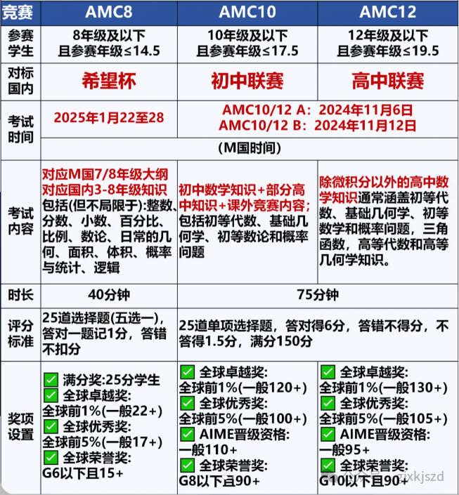 AMC8 数学竞赛对体制内学生有用吗？AMC相当于国内什么水平？