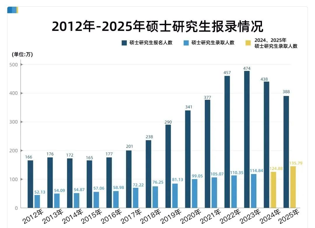 国内考研人数连降两年！减少50万人！与考研相比，留学有哪些优势？