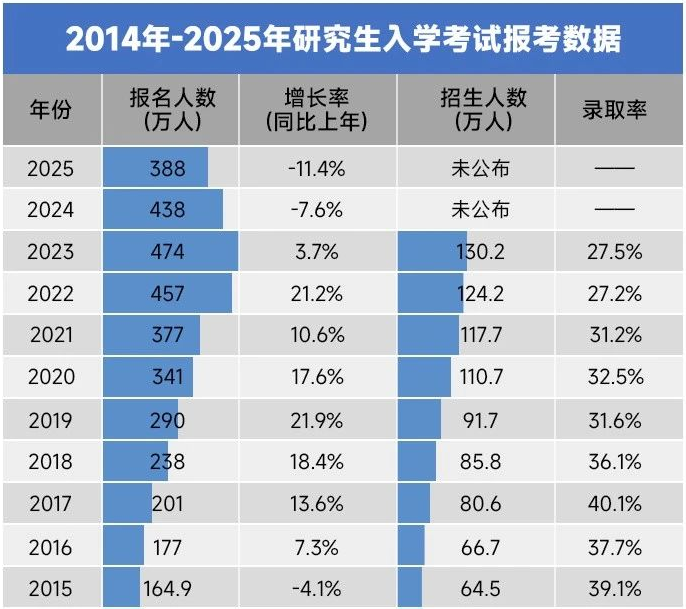 国内考研人数连降两年！减少50万人！与考研相比，留学有哪些优势？