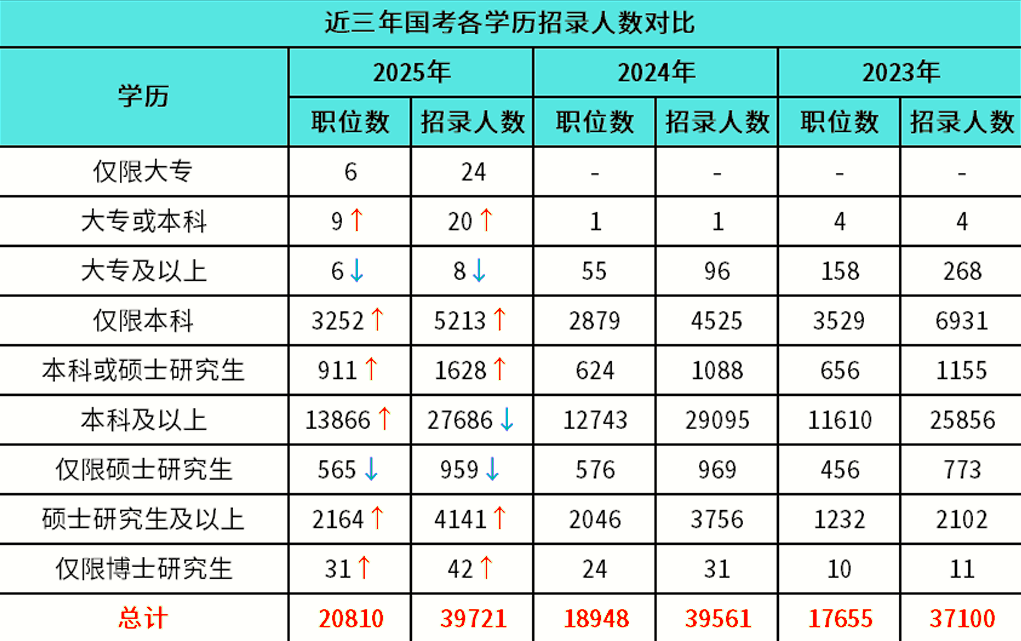 国内考研人数连降两年！减少50万人！与考研相比，留学有哪些优势？