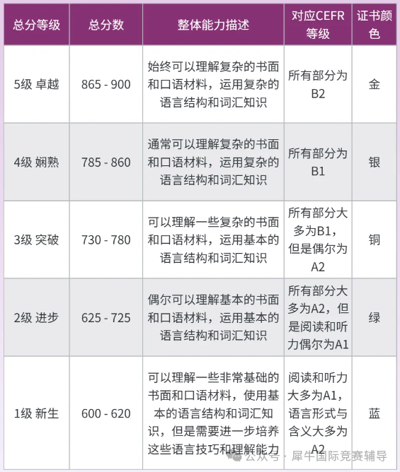 一文清楚！小托福等级与分数划分，几年级可以参加小托福考试？上海小托福冲刺班助力英语提升