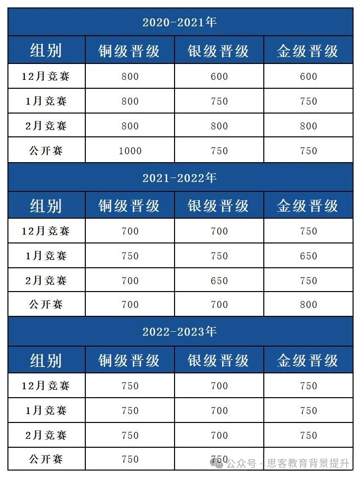 USACO竞赛晋级规则、分数线以及奖项设置详解~附机构USACO竞赛培训