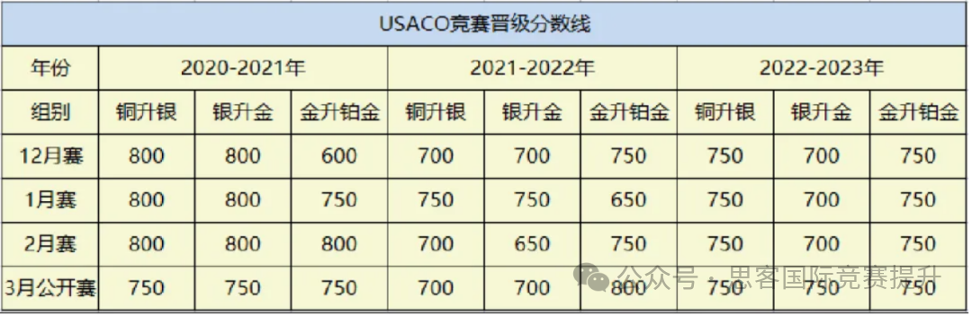 一篇直接看懂USACO计算机奥赛！小学到高中都能打的USACO竞赛真的有含金量吗？