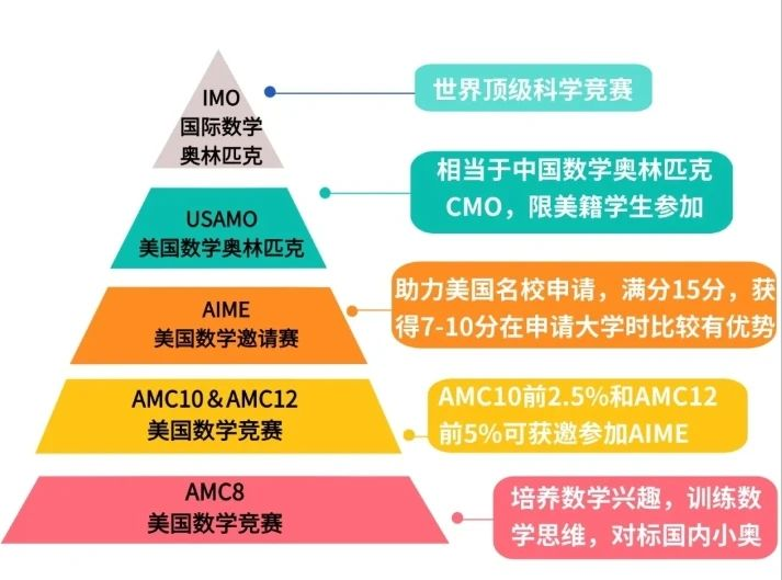 AMC数学竞赛一文详解！AMC竞赛适合什么学生参加？