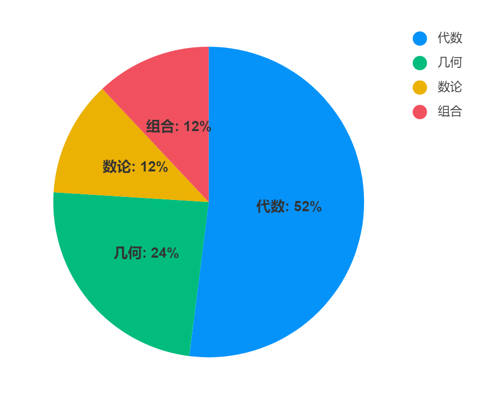 AMC数学竞赛一文详解！AMC竞赛适合什么学生参加？